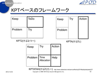 12Copyright (c) 2006-2016 Eiwa System Management, Inc.2016/10/26
KPTベースのフレームワーク
Keep
Problem Try
Keep
Problem
Try Action
KPT2(けぷとつー) KPTA(けぷた)
ToDo
http://www.slideshare.net/samuraiRed/xp2016ltkptkptakptatah/37KPTATAH(けぷたたー)
Keep
Problem
Try Action
Time
Allocation
Help
 