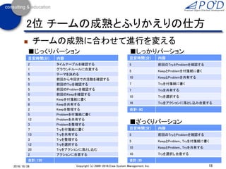 チームの成熟に合わせて進行を変える
18Copyright (c) 2006-2016 Eiwa System Management, Inc.2016/10/26
2位 チームの成熟とふりかえりの仕方
目安時間(分) 内容
2 タイムテーブルを確認する
1 グラウンドルールに合意する
5 テーマを決める
5 前回から今回までの活動を確認する
5 前回のTryを確認する
5 前回のProblemを確認する
5 前回のKeepを確認する
5 Keepを付箋紙に書く
8 Keepを共有する
2 Keepを整理する
5 Problemを付箋紙に書く
12 Problemを共有する
3 Problemを整理する
7 Tryを付箋紙に書く
13 Tryを共有する
3 Tryを整理する
12 Tryを選択する
20 Tryをアクションに落とし込む
2 アクションに合意する
合計：120
目安時間(分) 内容
5 前回のTryとProblemを確認する
5 KeepとProblemを付箋紙に書く
10 KeepとProblemを共有する
7 Tryを付箋紙に書く
7 Tryを共有する
10 Tryを選択する
16 Tryをアクションに落とし込み合意する
合計：60
目安時間(分) 内容
5 前回のTryとProblemを確認する
5 KeepとProblem、Tryを付箋紙に書く
10 KeepとProblem、Tryを共有する
10 Tryを選択し合意する
合計：30
■じっくりバーション ■しっかりバーション
■ざっくりバーション
 