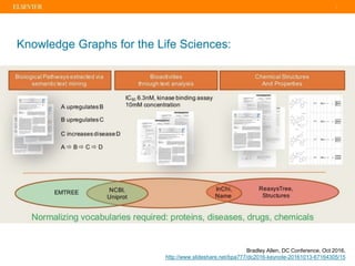 |
Knowledge Graphs for the Life Sciences:
Bradley Allen, DC Conference, Oct 2016,
http://www.slideshare.net/bpa777/dc2016-...