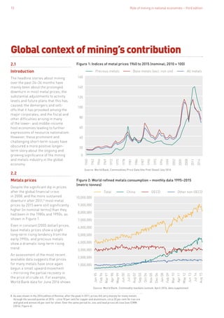 Role of mining in national economies – third edition10
Globalcontextofmining’scontribution
2.1
Introduction
The headline stories about mining
over the past 24–36 months have
mainly been about the prolonged
downturn in most metal prices; the
substantial adjustments to activity
levels and future plans that this has
caused; the demergers and sell-
offs that it has provoked among the
major corporates; and the fiscal and
other difficulties arising in many
of the lower- and middle-income
host economies leading to further
expressions of resource nationalism.
However, these prominent and
challenging short-term issues have
obscured a more positive longer-
term story about the ongoing and
growing significance of the mining
and metals industry in the global
economy.
2.2
Metals prices
Despite the significant dip in prices
after the global financial crisis
in 2008, and the more sustained
downturn after 2011,8
most metal
prices by 2015 were still significantly
higher (in nominal terms) than they
had been in the 1980s and 1990s, as
shown in Figure 1.
Even in constant (2005 dollar) prices,
base metals prices show a slight
long-term rising tendency from the
early 1990s, and precious metals
show a dramatic long-term rising
trend.
An assessment of the most recent
available data suggests that prices
for many metals have once again
begun a small upward movement
– mirroring the partial recovery in
the price of crude oil. For example,
World Bank data for June 2016 shows
8. As was shown in the 2014 edition of Romine, after the peak in 2011, prices fell very sharply for many metals
through the second quarter of 2014 – circa 10 per cent for copper and aluminium, circa 20 per cent for iron ore
and gold and almost 40 per cent for silver. Over the same period tin, zinc and lead prices all rose (see ICMM
(2014), Figure 4).
140
120
100
80
60
40
20
160
0
1987
1984
1981
1978
1975
1972
1969
1966
1963
1960
1990
1993
1996
2008
2005
2002
2011
1999
2014
Precious metals Base metals (excl. iron ore) All metals
Figure 1: Indices of metal prices 1960 to 2015 (nominal; 2010 = 100)
Source: World Bank, Commodities Price Data (the Pink Sheet) July 2016
9,000,000
8,000,000
7,000,000
6,000,000
5,000,000
4,000,000
3,000,000
10,000,000
2,000,000
1,000,000
Dec06
Sep03
Oct04
Nov05
Aug02
Jul01
Jun00
May99
Apr98
Mar97
Feb96
Jan95
Jan08
Feb09
Mar10
Apr11
May12
Jun13
Jul14
Aug15
Total China OECD Other non-OECD
Figure 2: World refined metals consumption – monthly data 1995–2015
(metric tonnes)
Source: World Bank, Commodity markets outlook, April 2016, data supplement
 