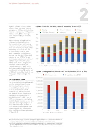 Role of mining in national economies – third edition 15
Introduction
between 2008 and 2012. As shown
in Figure 8, the sources of the cost
savings since 2012 are similar to those
in iron ore and copper: a $24/oz saving
in labour costs, $20/oz in energy
costs and almost $14/oz in royalty
payments.
Significantly, the detailed mine-by-
mine data provided by SNL Mine
Economics continues to show large
variations in costs across the world’s
many gold mines. For example, while
the average total cost in 2015 was
$670/oz, around a quarter of the
world’s ‘paid gold’18
was produced
at a total cost of under $500/oz, and
a quarter at over $750/oz. Ten per
cent of gold production cost well over
$1000/oz to produce. At the peak
of total costs, in 2012, a significant
number of mines (in Australia,
Canada, South Africa, West Africa
and Papua New Guinea) produced at
a total cost in excess of $1,500/oz, but
by 2015 only a handful of South African
mines were still producing at that
level.
2.5.3 Exploration spend
The scramble for increased free cash
has also resulted in significantly
decreased exploration activity,
which is likely to impact future
levels of production. Figure 9
shows data for the 25 companies
that were the largest spenders on
exploration (including research
and development)19
in 2011, and for
1,247 other companies making data
available. Exploration spend was slow
to react to declining metal prices in
2011, and continued to increase in
2012. But since then there has been
a major decline, with the spending
of the top 25 almost halving between
2012 and 2015.
2
800
700
600
500
400
300
200
100
0
2015201420132012201120102009
Royalty
TCRC and shipment
Other on-site costs
Reagents
Energy
Labour
2008
Figure 8: Production and royalty costs for gold – 2008 to 2015 ($/oz)
Source: SNL Mine Economics database
Other companies 25 largest spenders (2011)
20152014201320122011
18,000,000
16,000,000
14,000,000
12,000,000
20,000,000
10,000,000
8,000,000
6,000,000
4,000,000
2,000,000
0
Figure 9: Spending on exploration, research and development 2011–15 ($ ’000)
Source: SNL Mine Economics database
18. In the statistics the concept of ‘paid gold’ or ‘payability’ reflects the actual arm’s-length contract between the
miner and the smelter/refiner eliminating the adjustment of any unpaid metal units (or losses).
19. On this 2011 basis, the 10 largest spenders on exploration and research and development were, in order: Vale,
Rio Tinto, BHP Billiton, Newmont, Nippon Steel and Metals, Posco, Areva, Metallurgical Corporation of China,
Barrick and ArcelorMittal.
 