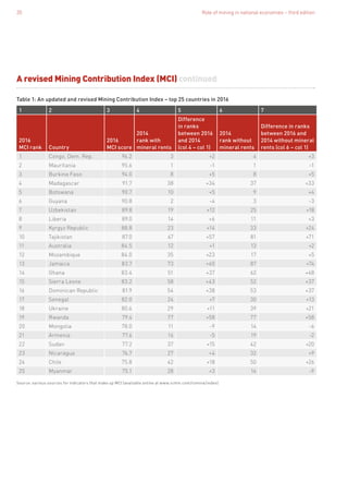 Role of mining in national economies – third edition20
A revised Mining Contribution Index (MCI) continued
Table 1: An updated and revised Mining Contribution Index – top 25 countries in 2016
Source: various sources for indicators that make up MCI (available online at www.icmm.com/romine/index)
1 2 3 4 5 6 7
2016
MCI rank Country
2016
MCI score
2014
rank with
mineral rents
Difference
in ranks
between 2016
and 2014
(col 4 – col 1)
2014
rank without
mineral rents
Difference in ranks
between 2016 and
2014 without mineral
rents (col 6 – col 1)
1 Congo, Dem. Rep. 96.2 3 +2 4 +3
2 Mauritania 95.6 1 -1 1 -1
3 Burkina Faso 94.0 8 +5 8 +5
4 Madagascar 91.7 38 +34 37 +33
5 Botswana 90.7 10 +5 9 +4
6 Guyana 90.8 2 -4 3 -3
7 Uzbekistan 89.8 19 +12 25 +18
8 Liberia 89.0 14 +6 11 +3
9 Kyrgyz Republic 88.8 23 +14 33 +24
10 Tajikistan 87.0 67 +57 81 +71
11 Australia 84.5 12 +1 13 +2
12 Mozambique 84.0 35 +23 17 +5
13 Jamaica 83.7 73 +60 87 +74
14 Ghana 83.4 51 +37 62 +48
15 Sierra Leone 83.2 58 +43 52 +37
16 Dominican Republic 81.9 54 +38 53 +37
17 Senegal 82.0 24 +7 30 +13
18 Ukraine 80.6 29 +11 39 +21
19 Rwanda 79.4 77 +58 77 +58
20 Mongolia 78.0 11 -9 14 -6
21 Armenia 77.6 16 -5 19 -2
22 Sudan 77.2 37 +15 42 +20
23 Nicaragua 76.7 27 +4 32 +9
24 Chile 75.8 42 +18 50 +26
25 Myanmar 75.1 28 +3 16 -9
 