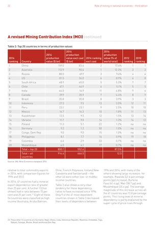 Role of mining in national economies – third edition22
A revised Mining Contribution Index (MCI) continued
relative to total commodity exports
in 2014, with comparison figures for
1996 and 2012.
In 2014, 41 countries had a mineral
export dependence ratio of greater
than 25 per cent. A further 13 (not
shown) had a ratio between 15 per
cent and 25 per cent.23
Eight of these
54 countries were classified as high
income (Australia, Aruba Bahrain,
Chile, French Polynesia, Iceland New
Caledonia and Switzerland) – the
other 46 were either low- or middle-
income countries.
Table 3 also shows a very clear
tendency for these dependency
ratios to have increased since 1996.
Only 9 of the 41 most dependent
countries shown in Table 3 decreased
their levels of dependence between
1996 and 2014, with many of the
others showing large increases: for
example, Rwanda (42.4 percentage
points (pp) increase), Burkina
Faso (41.4 pp), Mali (38.7 pp) and
Mozambique (35.4 pp). The average
magnitude of this increase across all
the 41 countries was 12.8 percentage
points. This rising level of mineral
dependency is partly explained by the
super cycle of price rises through
Table 2: Top 20 countries in terms of production values
2014
ranking Country
2014
production
value ($ bn)
2014
production
value excl coal
($ bn)
2014 ranking
excl coal
2014
production
value (% of
world total)
2012
ranking
2010
ranking
1 China 159.0 83.4 2 17.4% 1 1
2 Australia 112.9 90.4 1 12.3% 2 2
3 Russia 88.0 69.9 3 9.6% 4 4
4 US 81.5 36.0 6 8.9% 6 8
5 South Africa 48.9 40.0 5 5.3% 7 7
6 Chile 47.1 46.9 4 5.1% 5 5
7 India 44.0 14.9 11 4.8% 9 6
8 Canada 39.9 35.9 7 4.4% 8 9
9 Brazil 35.8 35.8 8 3.9% 3 3
10 Indonesia 27.3 9.5 13 3.0% 12 11
11 Peru 23.1 23.1 9 2.5% 10 10
12 Mexico 16.7 16.3 10 1.8% 11 13
13 Kazakhstan 13.5 9.5 12 1.5% 13 14
14 Ukraine 11.7 9.0 14 1.3% 14 12
15 Poland 11.3 5.1 22 1.2% na na
16 Germany 9.2 1.2 50 1.0% na na
17 Congo, Dem Rep 9.0 9.0 15 1.0% na na
18 Philippines 8.1 7.7 16 0.9% 19 18
19 Colombia 6.6 2.9 33 0.7% na na
20 Mozambique 6.5 6.1 17 0.7% na na
Total – top 20 800.1 552.6 87.5%
Total – all
countries
914.4 666.5 12.5
Source: SNL Mine Economics database 2016
23. These other 13 countries are Suriname, Niger, Ghana, Cuba, Dominican Republic, Myanmar, Zimbabwe, Togo,
Djibouti, Senegal, Bhutan, Brazil and Korea Dem Rep.
 