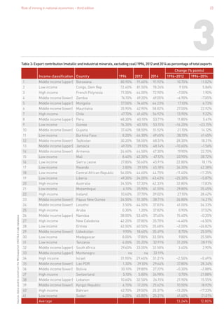 Role of mining in national economies – third edition 23
3Table 3: Export contribution (metallic and industrial minerals, excluding coal) 1996, 2012 and 2014 as percentage of total exports
Source:DatausedtoconstructtheMCIbasedonUNCTADtradedatabase
Income classification Country 1996 2012 2014
Change (% points)
1996–2012 1996–2014
1 Middle income (upper) Botswana 80.90% 91.60% 91.92% 10.70% 11.02%
2 Low income Congo, Dem Rep 72.40% 81.50% 78.26% 9.10% 5.86%
3 High income French Polynesia 71.00% 64.00% 72.90% –7.00% 1.90%
4 Middle income (lower) Zambia 76.10% 69.20% 69.05% –6.90% –7.05%
5 Middle income (upper) Mongolia 57.50% 74.60% 64.23% 17.10% 6.73%
6 Middle income (lower) Mauritania 35.90% 62.90% 58.82% 27.00% 22.92%
7 High income Chile 47.70% 61.60% 56.92% 13.90% 9.22%
8 Middle income (upper) Peru 48.30% 60.10% 53.71% 11.80% 5.41%
9 Low income Guinea 76.30% 60.10% 53.15% –16.20% –23.15%
10 Middle income (lower) Guyana 37.40% 58.50% 51.52% 21.10% 14.12%
11 Low income Burkina Faso 8.20% 46.30% 49.65% 38.10% 41.45%
12 Middle income (lower) Tajikistan 30.20% 58.50% 48.51% 28.30% 18.31%
13 Middle income (upper) Jamaica 49.70% 39.10% 48.14% –10.60% –1.56%
14 Middle income (lower) Armenia 24.60% 44.50% 47.30% 19.90% 22.70%
15 Low income Mali 8.40% 42.30% 47.12% 33.90% 38.72%
16 Low income Sierra Leone 27.80% 50.60% 45.91% 22.80% 18.11%
17 Low income Rwanda 2.80% 39.10% 45.18% 36.30% 42.38%
18 Low income Central African Republic 56.00% 44.60% 44.75% –11.40% –11.25%
19 Low income Liberia 49.30% 24.00% 43.43% –25.30% –5.87%
20 High income Australia 24.50% 57.30% 42.33% 32.80% 17.83%
21 Low income Mozambique 6.10% 35.90% 41.55% 29.80% 35.45%
22 High income Iceland 10.60% 37.70% 39.02% 27.10% 28.42%
23 Middle income (lower) Papua New Guinea 24.50% 51.30% 38.71% 26.80% 14.21%
24 Middle income (lower) Lesotho 3.50% 44.50% 37.83% 41.00% 34.33%
25 High income Aruba 0.30% 1.20% 37.82% 0.90% 37.52%
26 Middle income (upper) Namibia 38.00% 53.40% 37.65% 15.40% –0.35%
27 High income New Caledonia 42.20% 37.80% 35.70% –4.40% –6.50%
28 Low income Eritrea 62.50% 60.50% 35.68% –2.00% –26.82%
29 Middle income (lower) Uzbekistan 9.90% 18.60% 35.49% 8.70% 25.59%
30 Low income Madagascar 8.00% 17.80% 33.58% 9.80% 25.58%
31 Low income Tanzania 4.00% 35.20% 32.91% 31.20% 28.91%
32 Middle income (upper) South Africa 29.60% 33.00% 32.50% 3.40% 2.90%
33 Middle income (upper) Montenegro na na 32.11%
34 High income Israel 31.90% 29.40% 31.21% –2.50% –0.69%
35 Middle income (lower) Lao PDR 1.30% 39.10% 29.64% 37.80% 28.34%
36 Middle income (lower) Bolivia 30.10% 29.80% 27.22% –0.30% –2.88%
37 High income Switzerland 5.10% 5.80% 26.98% 0.70% 21.88%
38 Middle income (upper) Lebanon 10.60% 32.50% 26.15% 21.90% 15.55%
39 Middle income (lower) Kyrgyz Republic 6.70% 17.20% 25.62% 10.50% 18.92%
40 High income Bahrain 42.70% 29.50% 25.37% –13.20% –17.33%
41 Low income Sudan 4.20% 45.80% 25.21% 41.60% 21.01%
Average 13.24% 12.80%
 