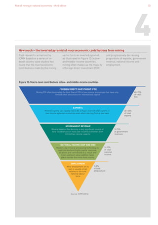 Role of mining in national economies – third edition 33
4
How much – the inverted pyramid of macroeconomic contributions from mining
Past research carried out by
ICMM based on a series of in-
depth country case studies has
found that the macroeconomic
contributions made by the mining
sector form an inverted pyramid,
as illustrated in Figure 13: in low-
and middle-income countries,
mining often makes up the majority
of foreign direct investment (FDI)
and progressively decreasing
proportions of exports, government
revenue, national income and
employment.
60–90%
of total
FDI
30–60%
of total
exports
3–25%
of government
revenues
3–10%
of total
national
income
NATIONAL INCOME (GDP AND GNI)
Modern-day mineral processing technology is
sophisticated and highly capital intensive;
locations are centralised as a result and
most upstream value addition takes
place outside the mine-host country
EMPLOYMENT
Mine employment on its
own is usually small
relative to the total
national labour
force
1–2%
of total
employment
EXPORTS
Mineral exports can rapidly rise to be a major share of total exports in
low-income agrarian economies even when starting from a low base
GOVERNMENT REVENUE
Mineral taxation has become a very signiﬁcant source of
total tax revenues in many low-income economies with
limited tax-raising capacity
FOREIGN DIRECT INVESTMENT (FDI)
Mining FDI often dominates the total ﬂow of FDI in low-income economies that have only
limited other attractions for international capital
Source: ICMM (2014)
Figure 13: Macro-level contributions in low- and middle-income countries
 