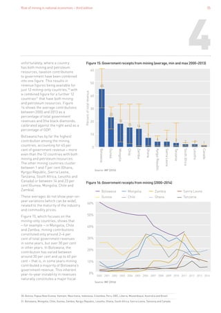 Role of mining in national economies – third edition 35
4unfortunately, where a country
has both mining and petroleum
resources, taxation contributions
to government have been combined
into one figure. This results in
revenue figures being available for
just 12 mining-only countries,30
with
a combined figure for a further 12
countries31
that have both mining
and petroleum resources. Figure
14 shows the average contributions
between 2000 and 2013 as a
percentage of total government
revenues and (the black diamonds,
calibrated against the right axis) as a
percentage of GDP.
Botswana has by far the highest
contribution among the mining
countries, accounting for 45 per
cent of government revenue – more
even than the 12 countries with both
mining and petroleum resources.
The other mining countries cluster
between 1 and 7 per cent (Ghana,
Kyrgyz Republic, Sierra Leone,
Tanzania, South Africa, Lesotho and
Canada) or between 14 and 23 per
cent (Guinea, Mongolia, Chile and
Zambia).
These averages do not show year-on-
year variations (which can be wide),
related to the maturity of the industry
and commodity prices.
Figure 15, which focuses on the
mining-only countries, shows that
– for example – in Mongolia, Chile
and Zambia, mining contributions
constituted only around 2–4 per
cent of total government revenues
in some years, but over 30 per cent
in other years. In Botswana, the
contribution has varied between
around 30 per cent and up to 60 per
cent – that is, in some years mining
contributed a majority of Botswana’s
government revenue. This inherent
year-to-year instability in revenues
naturally constitutes a major fiscal
30. Bolivia, Papua New Guinea, Vietnam, Mauritania, Indonesia, Colombia, Peru, DRC, Liberia, Mozambique, Australia and Brazil.
31. Botswana, Mongolia, Chile, Guinea, Zambia, Kyrgyz Republic, Lesotho, Ghana, South Africa, Sierra Leone, Tanzania and Canada.
0
10
20
30
40
50
60
Canada
Lesotho
SouthAfrica
Tanzania
SierraLeone
KyrgyzRepublic
Ghana
Zambia
Chile
Mongolia
Guinea
Botswana
1
45
23
18
15 14
7
4 4 3 2 2
Percentoftotalrevenue
Figure 15: Government receipts from mining (average, min and max 2000–2013)
Source: IMF (2016)
Botswana
Guinea
0%
10%
20%
30%
40%
50%
60%
2000 2001 2002 2003 2004 2005 2006 2007 2008 2009 2010 2011 2012 2013 2014
Mongolia
Chile
Zambia
Ghana
Sierra Leone
Tanzania
Figure 16: Government receipts from mining (2000–2014)
Source: IMF (2016)
 