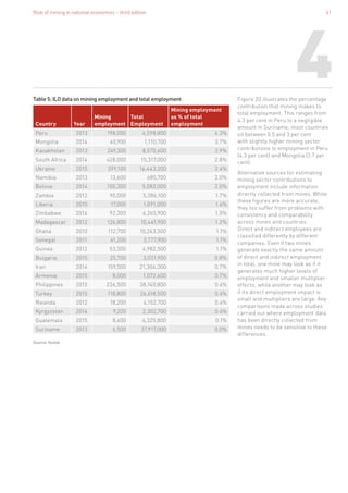 Role of mining in national economies – third edition 41
4
Country Year
Mining
employment
Total
Employment
Mining employment
as % of total
employment
Peru 2013 198,000 4,598,800 4.3%
Mongolia 2014 40,900 1,110,700 3.7%
Kazakhstan 2013 249,300 8,570,600 2.9%
South Africa 2014 428,000 15,317,000 2.8%
Ukraine 2015 399,100 16,443,200 2.4%
Namibia 2013 13,600 685,700 2.0%
Bolivia 2014 100,300 5,082,000 2.0%
Zambia 2012 90,000 5,386,100 1.7%
Liberia 2010 17,000 1,091,000 1.6%
Zimbabwe 2014 92,300 6,265,900 1.5%
Madagascar 2012 126,800 10,441,900 1.2%
Ghana 2010 112,700 10,243,500 1.1%
Senegal 2011 41,200 3,777,900 1.1%
Guinea 2012 53,300 4,982,500 1.1%
Bulgaria 2015 25,700 3,031,900 0.8%
Iran 2014 159,500 21,304,300 0.7%
Armenia 2015 8,000 1,072,600 0.7%
Philippines 2015 234,500 38,740,800 0.6%
Turkey 2015 118,800 26,618,500 0.4%
Rwanda 2012 18,200 4,152,700 0.4%
Kyrgyzstan 2014 9,200 2,302,700 0.4%
Guatemala 2015 8,600 6,325,800 0.1%
Suriname 2013 6,500 37,917,000 0.0%
Table 5: ILO data on mining employment and total employment
Source: Ilostat
Figure 20 illustrates the percentage
contribution that mining makes to
total employment. This ranges from
4.3 per cent in Peru to a negligible
amount in Suriname; most countries
sit between 0.5 and 3 per cent
with slightly higher mining sector
contributions to employment in Peru
(4.3 per cent) and Mongolia (3.7 per
cent).
Alternative sources for estimating
mining sector contributions to
employment include information
directly collected from mines. While
these figures are more accurate,
they too suffer from problems with
consistency and comparability
across mines and countries.
Direct and indirect employees are
classified differently by different
companies. Even if two mines
generate exactly the same amount
of direct and indirect employment
in total, one mine may look as if it
generates much higher levels of
employment and smaller multiplier
effects, while another may look as
if its direct employment impact is
small and multipliers are large. Any
comparisons made across studies
carried out where employment data
has been directly collected from
mines needs to be sensitive to these
differences.
 