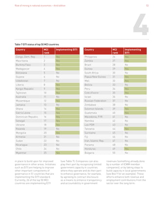 Role of mining in national economies – third edition 53
4
Country MCI
rank
Implementing EITI
Congo, Dem. Rep. 1 Yes
Mauritania 2 Yes
Burkina Faso 3 Yes
Madagascar 4 Yes
Botswana 5 No
Guyana 6 No
Uzbekistan 7 No
Liberia 8 Yes
Kyrgyz Republic 9 Yes
Tajikistan 10 Yes
Australia 11 No
Mozambique 12 Yes
Jamaica 13 No
Ghana 14 Yes
Sierra Leone 15 Yes
Dominican Republic 16 Yes
Senegal 17 Yes
Ukraine 18 Yes
Rwanda 19 No
Mongolia 20 Yes
Armenia 21 No
Sudan 22 No
Nicaragua 23 No
Chile 24 No
Myanmar 25 Yes
Table 7 EITI status of top 50 MCI countries
Country MCI
rank
Implementing
EITI
Philippines 26 Yes
Zambia 27 Yes
Brazil 28 No
Guinea 29 Yes
South Africa 30 No
Papua New Guinea 31 Yes
Mali 32 Yes
Bolivia 33 No
Peru 34 Yes
Cote d'Ivoire 35 Yes
Israel 36 No
Russian Federation 37 No
Zimbabwe 38 No
Solomon Islands 39 Yes
Guatemala 40 Yes
Macedonia, FYR 41 No
Namibia 42 No
Lao PDR 43 No
Tanzania 44 Yes
Suriname 45 No
Fiji 46 No
Iran, Islamic Rep. 47 No
Panama 48 No
Honduras 49 Yes
Bulgaria 50 No
in place to build upon for improved
governance in other areas. Initiatives
such as EITI are helping to improve
other important components of
governance in 51 countries that are
implementing the EITI standard.
Currently, 26 of the top 50 MCI
countries are implementing EITI
(see Table 7). Companies can also
play their part by recognising limited
government capacity in countries
where they operate and do their part
to enhance governance, for example,
by agreeing to contract disclosure
as a means to enhance transparency
and accountability in government
revenues (something already done
by a number of ICMM member
companies), or by taking steps to
build capacity in local governments
(see Box 9 for an example). These
efforts enhance both revenue and
employment contributions from the
sector over the long term.
 