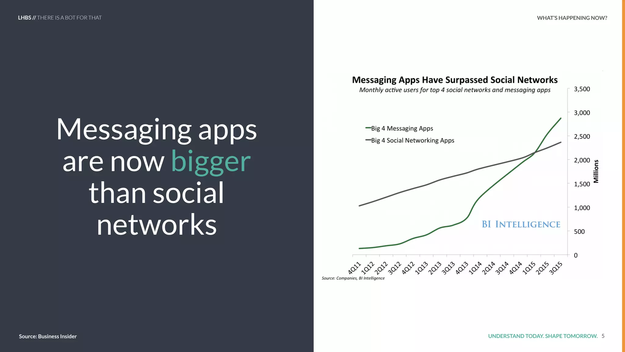 UNDERSTAND TODAY. SHAPE TOMORROW. 5
Messaging apps
are now bigger
than social
networks
Source: Business Insider
LHBS // THERE IS A BOT FOR THAT WHAT’S HAPPENING NOW?
 
