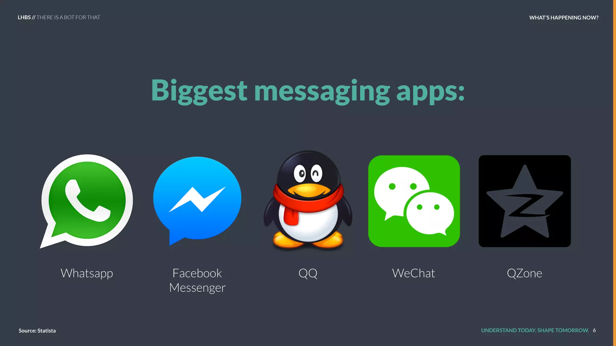 UNDERSTAND TODAY. SHAPE TOMORROW.
Biggest messaging apps:
6Source: Statista
LHBS // THERE IS A BOT FOR THAT WHAT’S HAPPENING NOW?
Whatsapp Facebook
Messenger
QQ WeChat QZone
 