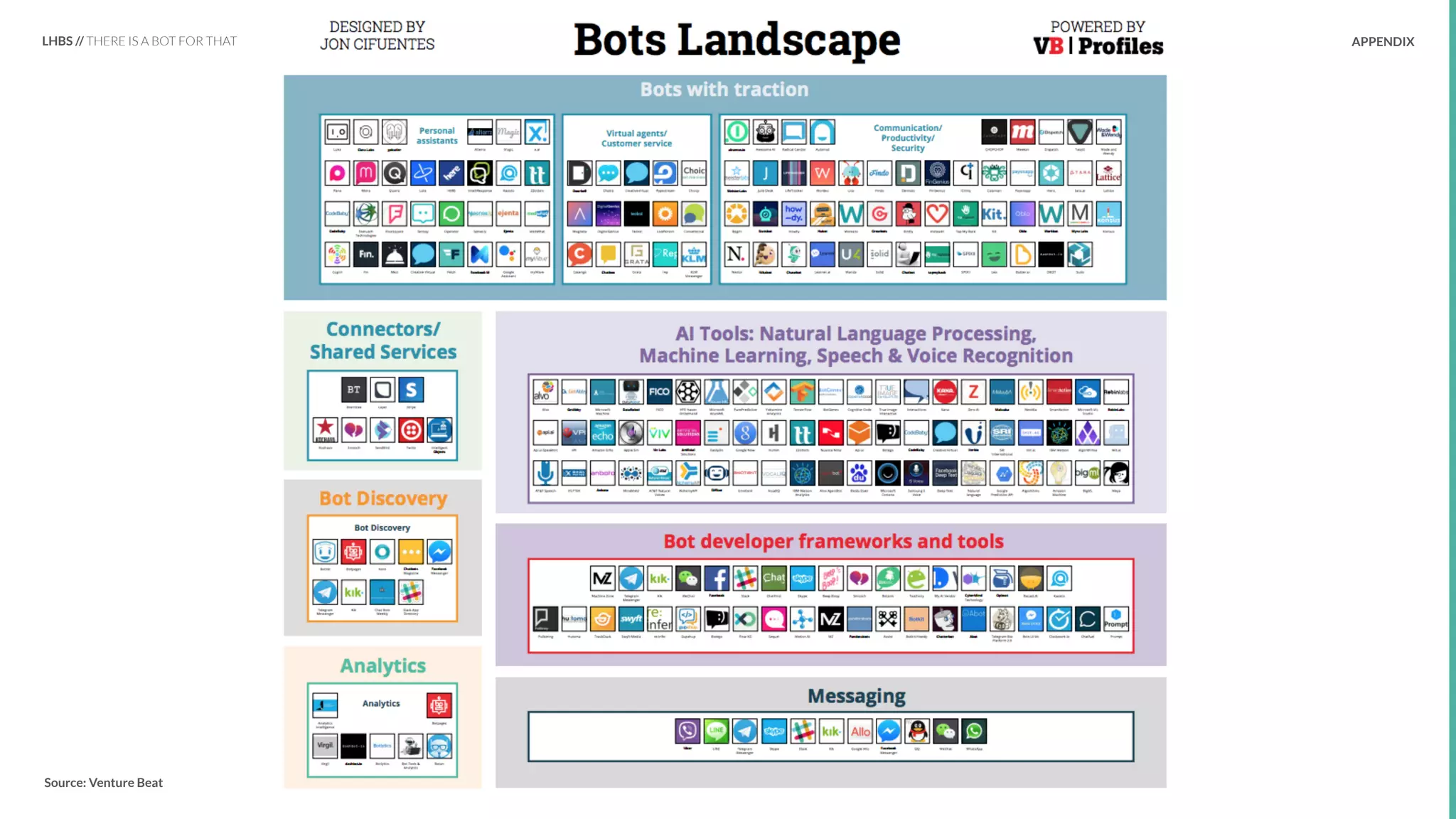 UNDERSTAND TODAY. SHAPE TOMORROW.Source:
CHAPTER TITLE
67
LHBS // THERE IS A BOT FOR THAT APPENDIX
Source: Venture Beat
 