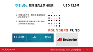 區塊鏈安全領域龍頭 USD  12.0M
1. 研發出業界第一款具多重簽名認證
的比特幣錢包
2. 業界獨創3把金鑰加密，讓比特幣
交易與應用更加安全
資料來源：Digital Asset, Crunchbase
分
22
 