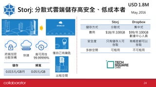 24
Storj: 分散式雲端儲存高安全、低成本者
USD 1.8M
終端加密
分散架構
高可用性
99.99999%
May, 2016
快速
Storj Dropbox
儲存方式 分散式 集中式
費用 $18/年.100GB $99/年.100GB
數據中心人員
安全度 只有儲存人可
存取
有帳密都可以
存取
多餘空間 可租用 不可租用
僅自己有鑰匙
出租空間
儲存 頻寬
0.015元/GB月 0.05元/GB
 
