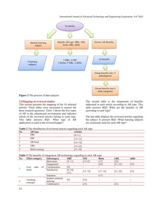 International Journal of Advanced Technology and Engineering Exploration, Vol 7(62)
23
Figure 2 The process of data analysis
3.3Mapping of reviewed studies
This section presents the mapping of the 16 selected
articles. Three tables were structured to answer the
three research questions. Table 2 shows the five types
of AR in the educational environment and indicates
which of the reviewed articles belong to each type.
This table answers RQ1: What type of AR
application is used in the reviewed paper?
The second table is the assignment of benefits
addressed in each article according to AR type. This
table answers RQ2: What are the benefits of AR
according to each type?
The last table displays the reviewed articles regarding
the subject. It answers RQ3: What learning subjects
are commonly used for each AR type?
Table 2 The distribution of reviewed articles regarding each AR type
No. AR type Articles
1 DBL [9─11]
2 OM [12−15]
3 AR book [16−18]
4 GBL [19−22]
5 Skills training [23, 24]
Table 3 The benefits of integration AR technology regarding to each AR type
No. Effect category Subcategory DBL OM Book GBL skills
1
User state of
mind
Motivation [9, 11] [13,15] [17] [22] -
Engagement - - [18] [21, 22] [23]
Concentration [9] - - - -
Satisfaction [9, 10]
[11]
[12, 15] [17, 16] [21, 22] [23]
Attention - - (17) - -
2
Teaching
concepts
Student-centered
learning
[9] [12] - - -
Collaborative - [13] - [21] -
Identify learning
subject
Identify AR type: DBL, OM,
book, GBL, skills
Extract AR Benefits
62 benefits
Group benefits into 17
subcategories
Group benefits into 6
main categories
9 learning
subjects
3 DBL, 4 OM
2 books, 5 GBL, 2 skills
16 articles
 