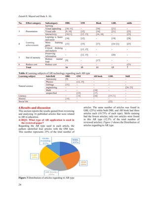 Zainab H. Majeed and Huda A. Ali.
24
No. Effect category Subcategory DBL OM Book GBL skills
learning
3 Presentation
Visual appealing [10, 11] - [16] [21] -
Visual aids [9, 10] [12] [16] [21] [23]
Interactivity [10,11] [12, 13] [16, 18] - [23]
4
Learning
achievements
Learning is faster
and easier
[10] [12] - [19] [24]
More learning
gains
[11] [15] [17] [19−21] [23]
Critical thinking
and analysis
- [13, 15] - - -
5 Stat of memory
Preserving
information
- [12, 15] - (20) -
Reduce mental
load
[9] - [17] - -
6 Reduce cost Reduce cost - - - - (23)
Total 16 15 11 13 7
Table 4 Learning subjects of AR technology regarding each AR type
Learning subject Sub-field DBL OM AR book GBL Skill
Natural science
Astronomy [9] - - - -
Physics - [12, 15] - - -
Geology [11] - - - -
engineering - - - - [24, 23]
Math - - [18] - -
unspecified [13] [17] -
Literacy - [14] [16] [19-21] -
History [10] - - - -
Social life - - - [22] -
4.Results and discussion
This section reports the results gained from reviewing
and analyzing 16 published articles that were related
to AR in education.
4.1RQ1: What type of AR application is used in
the reviewed paper?
Regarding the AR type used in each article, the
authors identified four articles with the OM type.
This number represents 25% of the total number of
articles. The same number of articles was found in
GBL (25%) while both DBL and AR book had three
articles each (18.75% of each type). Skills training
had the fewest articles; only two articles were found
in this AR type (12.5% of the total number of
reviewed articles). Figure 3 shows the Distribution of
articles regarding to AR type.
Figure 3 Distribution of articles regarding to AR type
 