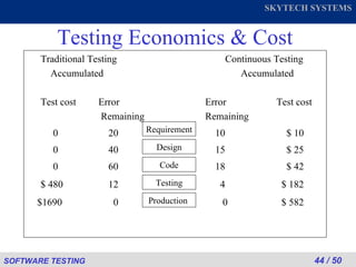 Testing Economics & Cost Traditional Testing   Continuous Testing    Accumulated Accumulated Test cost Error  Error Test cost   Remaining Remaining   0     20   10   $ 10   0   40   15   $ 25   0   60   18   $ 42 $ 480   12   4   $ 182 $1690    0   0   $ 582 Requirement Design Code Testing Production  