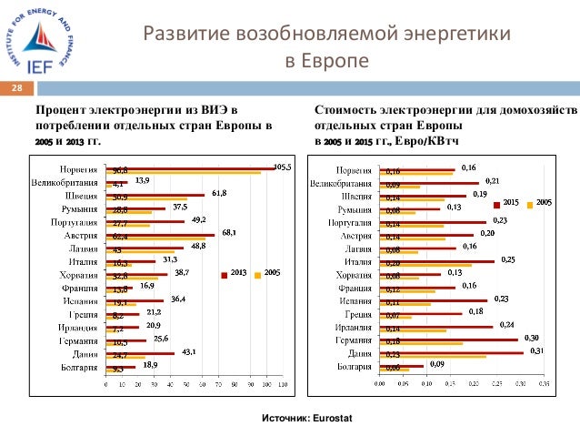 Процент электромобилей в европе