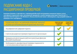 ПОДПИСАНИЕ КОДА С
РАСШИРЕННОЙ ПРОВЕРКОЙ
Зашифрованная цифровая подпись
ПОДПИСАНИЕ КОДА С РАСШИРЕННОЙ ПРОВЕРКОЙ ЗАКРЫВАЕТ
ЛАЗЕЙКИ ДЛЯ ПРОНИКНОВЕНИЯ ВРЕДОНОСНЫХ ПРОГРАММ
ПОДПИСАНИЕ КОДА
С РАСШИРЕННОЙ
ПРОВЕРКОЙ
СТАНДАРТНОЕ
ПОДПИСАНИЕ
КОДА
Строгая расширенная проверка подлинности организации
Немедленная регистрация в рейтинге репутации фильтра
Microsoft SmartScreen
Необходимость двухфакторной проверки подлинности
с использованием аппаратного ключа
Компания Symantec в партнерстве с корпорацией Microsoft интегрировала механизм оценки статуса
сертификата подписания кода с расширенной проверкой в службу проверки репутации SmartScreen® в
браузере Internet Explorer и ОС Windows 8. Фильтр SmartScreen может заблокировать коды разработчиков, не
имеющие этого сертификата.
 