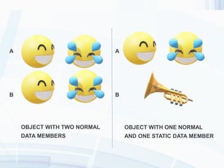 A
B
A
B
OBJECT WITH TWO NORMAL
DATA MEMBERS
OBJECT WITH ONE NORMAL
AND ONE STATIC DATA MEMBER
 