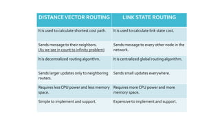 Distance Vector & Link state Routing Algorithm | PPT image.