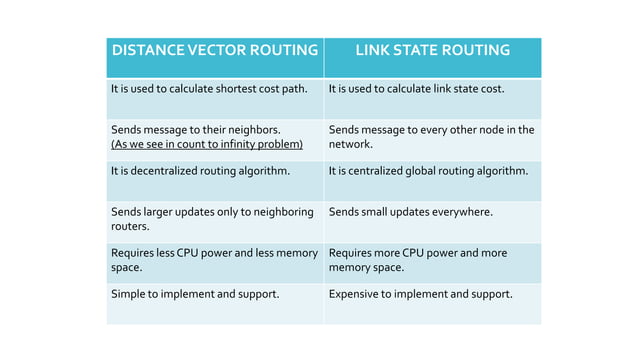 Distance Vector & Link state Routing Algorithm | PPTX | Computer ...