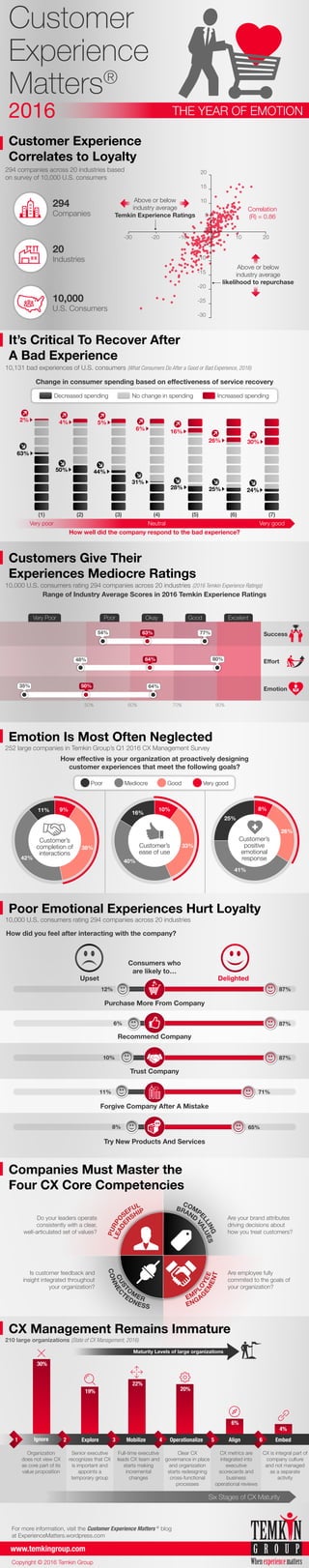 Customer Experience
Correlates to Loyalty
294 companies across 20 industries based
on survey of 10,000 U.S. consumers
It’s Critical To Recover After
A Bad Experience
10,131 bad experiences of U.S. consumers (What Consumers Do After a Good or Bad Experience, 2016)
10,000 U.S. consumers rating 294 companies across 20 industries (2016 Temkin Experience Ratings)
Customers Give Their
Experiences Mediocre Ratings
Change in consumer spending based on effectiveness of service recovery
Range of Industry Average Scores in 2016 Temkin Experience Ratings
252 large companies in Temkin Group’s Q1 2016 CX Management Survey
Emotion Is Most Often Neglected
10,000 U.S. consumers rating 294 companies across 20 industries
Poor Emotional Experiences Hurt Loyalty
Companies Must Master the
Four CX Core Competencies
How effective is your organization at proactively designing
customer experiences that meet the following goals?
210 large organizations (State of CX Management, 2016)
CX Management Remains Immature
How did you feel after interacting with the company?
Consumers who
are likely to…
Very poor Neutral Very good
63%
(1) (2) (3)
50% 60% 70% 80%
(4) (5) (6) (7)
2%
How well did the company respond to the bad experience?
50%
4%
44%
5%
31%
6%
28%
16%
25%
26%
24%
30%
Decreased spending No change in spending Increased spending
Very Poor Poor Okay Good Excelent
Very goodGoodMediocrePoor
Customer’s
ease of use
10%
33%
40%
16%
Customer’s
completion of
interactions
42%
11% 9%
38%
Customer’s
positive
emotional
response
8%
26%
41%
25%
DelightedUpset
Purchase More From Company
Recommend Company
Forgive Company After A Mistake
Trust Company
Try New Products And Services
Do your leaders operate
consistently with a clear,
well-articulated set of values?
Are your brand attributes
driving decisions about
how you treat customers?
Are employee fully
commited to the goals of
your organization?
BRAND
VALUES
COMPE
LLING
LEADE
RSHIP
PURPO
SEFUL
EM
P
LO
YEE
ENGAG
EM
ENT
CUST
O
M
ER
CONNEC
TEDNESS
Maturity Levels of large organizations
1 2 3 4 5 6
Is customer feedback and
insight integrated throughout
your organization?
CX is integral part of
company culture
and not managed
as a separate
activity
Clear CX
governance in place
and organization
starts redesigning
cross-functional
processes
Full-time executive
leads CX team and
starts making
incremental
changes
Senior executive
recognizes that CX
is important and
appoints a
temporary group
Organization
does not view CX
as core part of its
value proposition
CX metrics are
integrated into
executive
scorecards and
business
operational reviews
For more information, visit the Customer Experience Matters ®
blog
at ExperienceMatters.wordpress.com
www.temkingroup.com
Copyright © 2016 Temkin Group
Customer
Experience
Matters®
THE YEAR OF EMOTION2016
294
Companies
20
Industries
10,000
U.S. Consumers
87%
87%
87%
71%
65%
Success
Emotion
Effort
35%
48%
54% 63% 77%
64% 80%
50% 64%
Ignore
30%
Explore
19%
Mobilize
22%
Operationalize
20%
Embed
4%
Align
6%
12%
6%
10%
11%
8%
Six Stages of CX Maturity
NEW
-30
-30
-25
-20
-15
-10
-5
0
5
10
15
20
-20 -10 0 10 20
Above or below
industry average
Temkin Experience Ratings
Correlation
(R) = 0.86
Above or below
industry average
likelihood to repurchase
 
