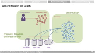 Gut vernetzt: Skalierbares Graph Mining für Business Intelligence 49
Graphs are everywhere GRADOOP Business Intelligence Z...