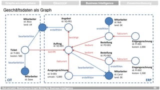 Gut vernetzt: Skalierbares Graph Mining für Business Intelligence 50
Graphs are everywhere GRADOOP Business Intelligence Z...