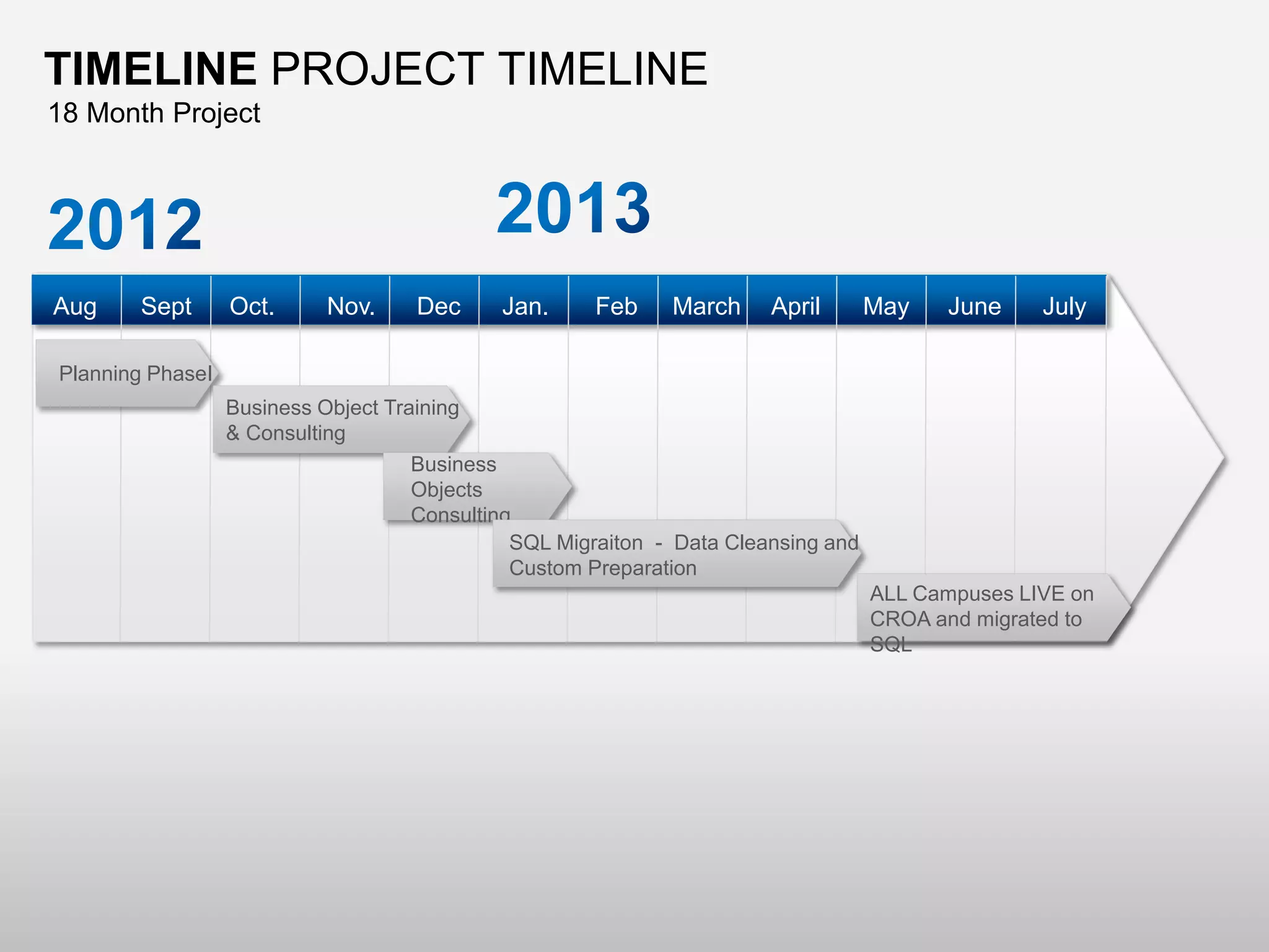 Planning PhaseI
Business Object Training
& Consulting
Business
Objects
Consulting
SQL Migraiton - Data Cleansing and
Custom Preparation
TIMELINE PROJECT TIMELINE
JulyMayAprilMarchFebJan.Nov.Oct.SeptAug Dec June
18 Month Project
ALL Campuses LIVE on
CROA and migrated to
SQL
 