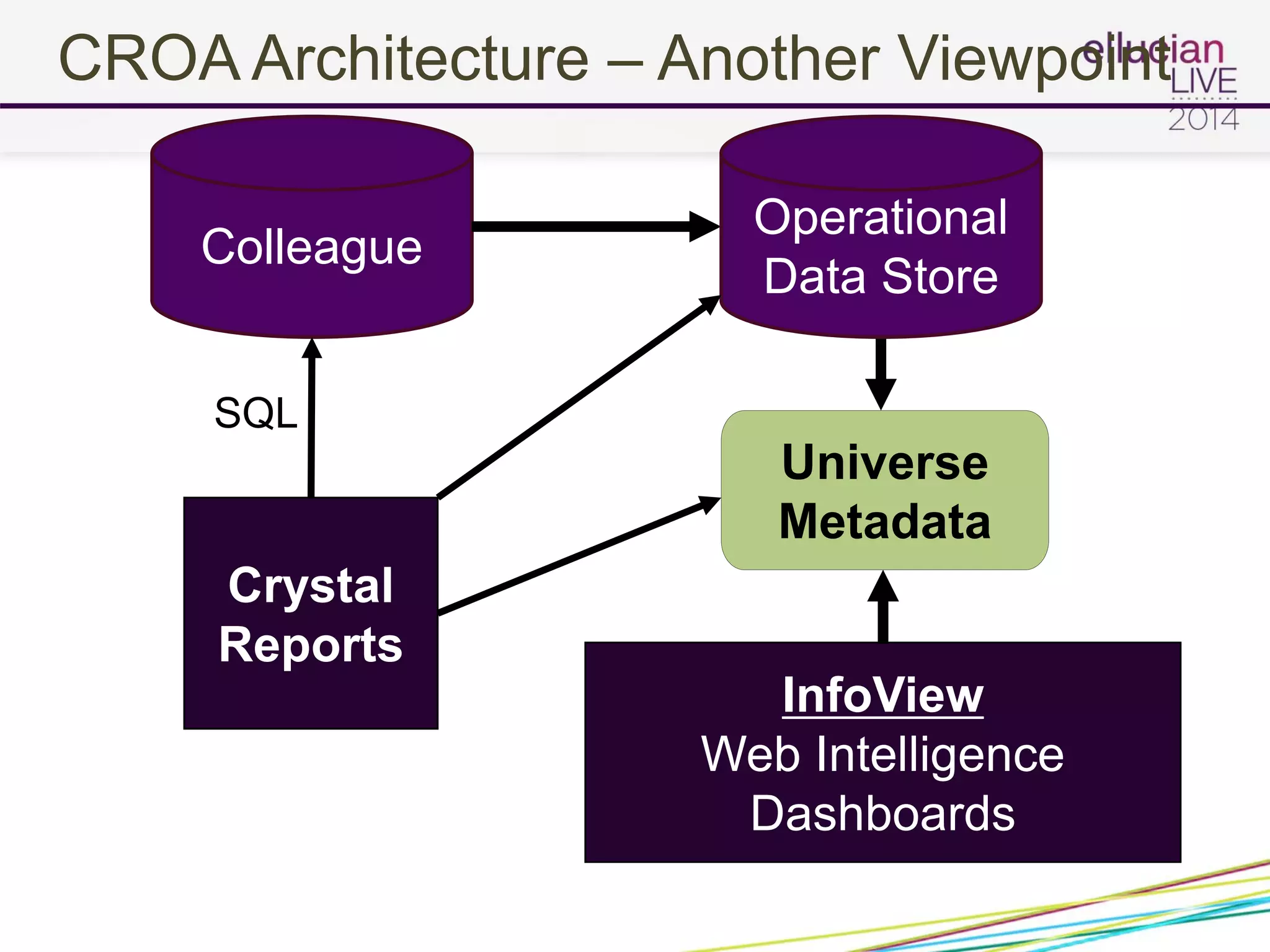 CROA Architecture – Another Viewpoint
Colleague
Universe
Metadata
Crystal
Reports
InfoView
Web Intelligence
Dashboards
Operational
Data Store
SQL
 