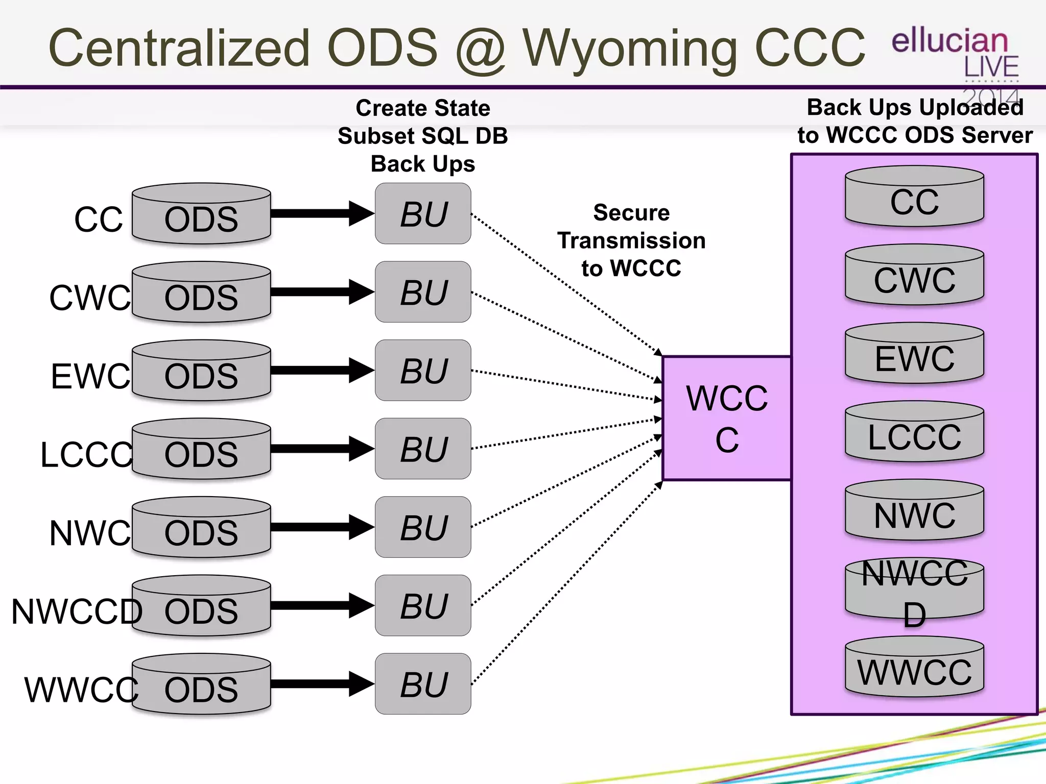 Centralized ODS @ Wyoming CCC
ODS
ODS
ODS
ODS
ODS
ODS
ODS
CC
CWC
EWC
LCCC
NWC
NWCCD
WWCC
BU
BU
BU
BU
BU
BU
BU
Create State
Subset SQL DB
Back Ups
CC
CWC
EWC
LCCC
NWC
NWCC
D
WWCC
Back Ups Uploaded
to WCCC ODS Server
WCC
C
Secure
Transmission
to WCCC
 
