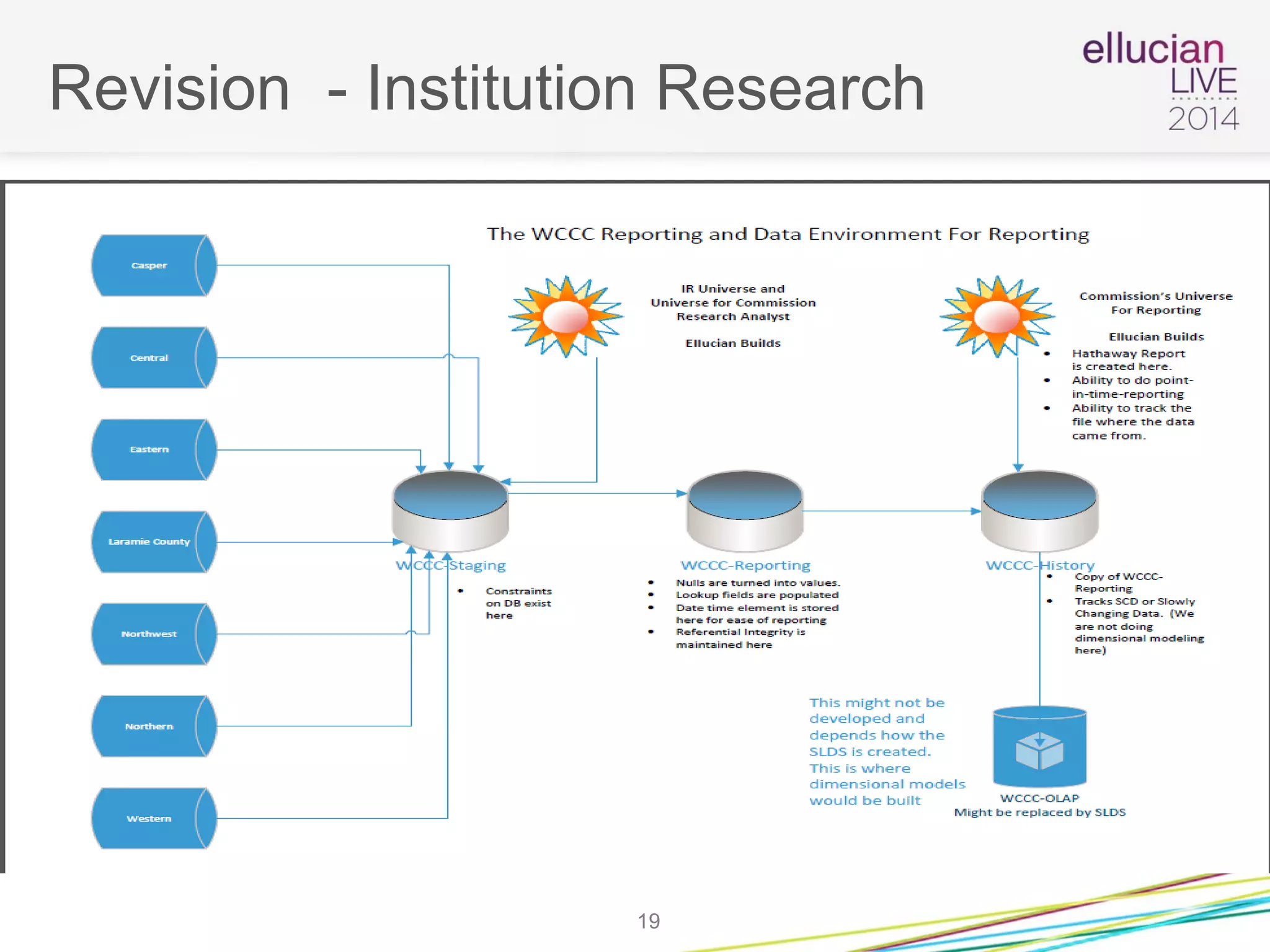 Revision - Institution Research
19
 