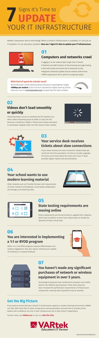 YOUR IT INFRASTRUCTURE
01
Computers and networks crawl
03
Your service desk receives
tickets about slow connections
05
State testing requirements are
moving online
04
Your school wants to use
modern learning material
Modern classrooms rely on technology. When a school’s infrastructure is outdated, it’s not just an
IT problem—it’s an education problem. Here are 7 signs it’s time to update your IT infrastructure:
If your team receives one slow-connection-related ticket per
month per full time equivalent, it’s time to consider upgrades.
Of course, you’ll know about this issue only if your IT team
provides regular reports and documentation.
• Logging in to the network takes longer than it should.
• Students and staff complain of slow browsing and page loading.
• Internally hosted documents fail to download quickly.
• Regularly scheduled updates disrupt network performance.
• Offline applications fail to perform at expected speed.
Online assessments are forcing schools to upgrade their networks,
which have to perform at even more robust levels to handle the
demands of these virtual tests.
Older networks just can’t handle the basic tech requirements
of online research and textbooks, cloud-based collaboration
and storage, and streaming video.
Get the Big Picture
If you want to ensure that your school’s IT performance supports a modern learning environment, VARtek
can help. With more than 27 years of experience serving educators, we know how to provide school
leaders with confidence not only in their infrastructure, but in their entire IT department.
To learn more, visit VARtek.com or call us at 800-954-2524.
1
www.educationsuperhighway.org
Education’s IT Partner
What kind of speed do schools need?
Nonprofit public school advocacy group Education Superhighway1
targets
100Mbps per student as the minimum standard for digital learning. Online
resources such as schoolspeedtest.org are good tools for basic analysis.
UPDATE
07
You haven’t made any significant
purchases of network or wireless
equipment in over 5 years.
06
You are interested in implementing
a 1:1 or BYOD program
Technological advances have transformed computers and mobile
devices into effective learning tools. These same advances
have increased the performance requirements of infrastructure
components, meaning older equipment may be obsolete.
While 1-to-1 and BYOD programs improve differentiation and
student engagement, they also require infrastructure capable
of handling an increased workload.
02
Videos don’t load smoothly
or quickly
Streaming videos can be an excellent tool for teachers, but
when videos frequently pause to buffer or load, the tool
becomes a distraction. Modern infrastructure allows educators
to seamlessly integrate video into their lessons when needed.
Signs It’s Time to
7
 