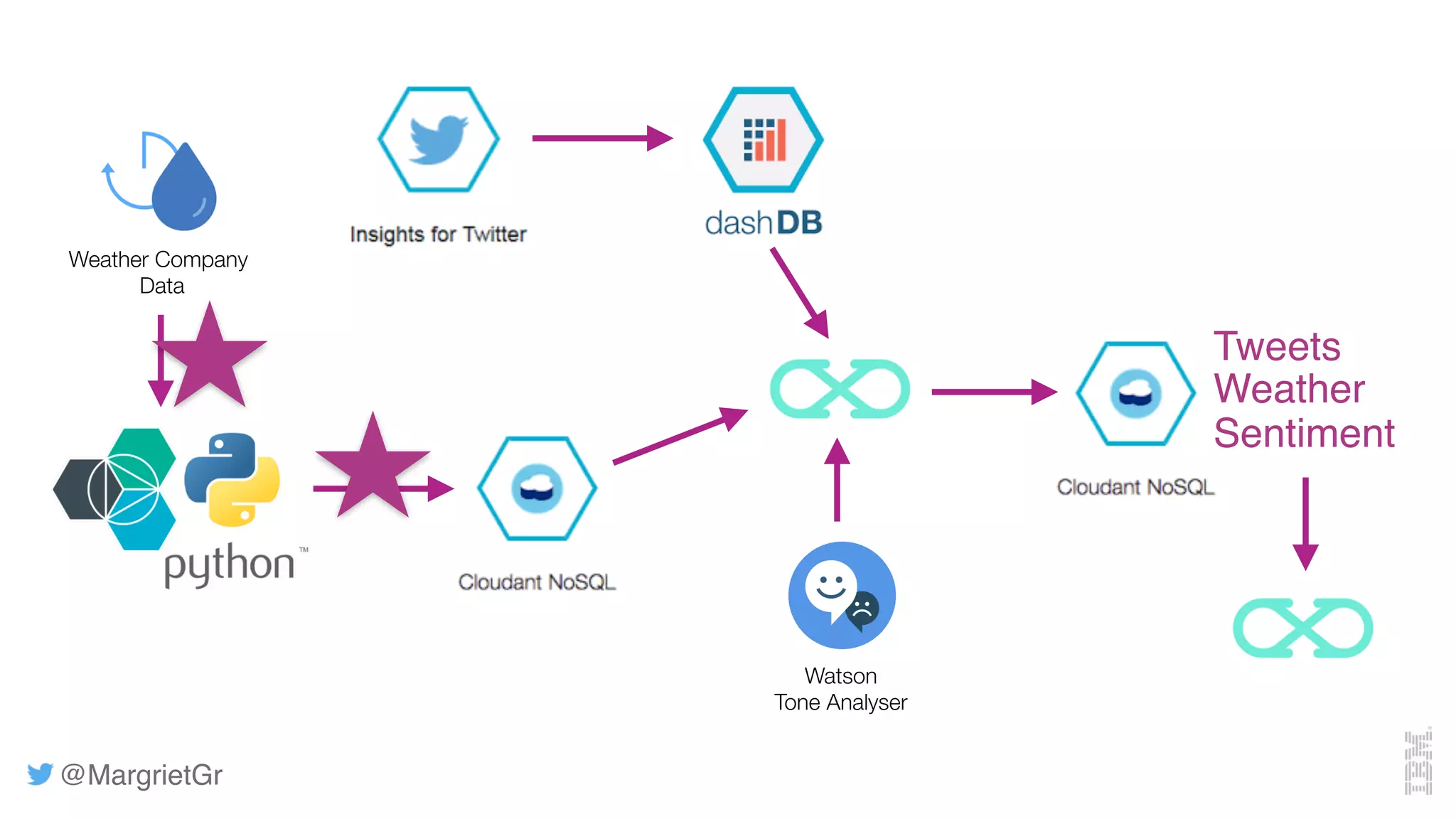 @MargrietGr
Weather Company
Data
Watson
Tone Analyser
Tweets
Weather
Sentiment
 