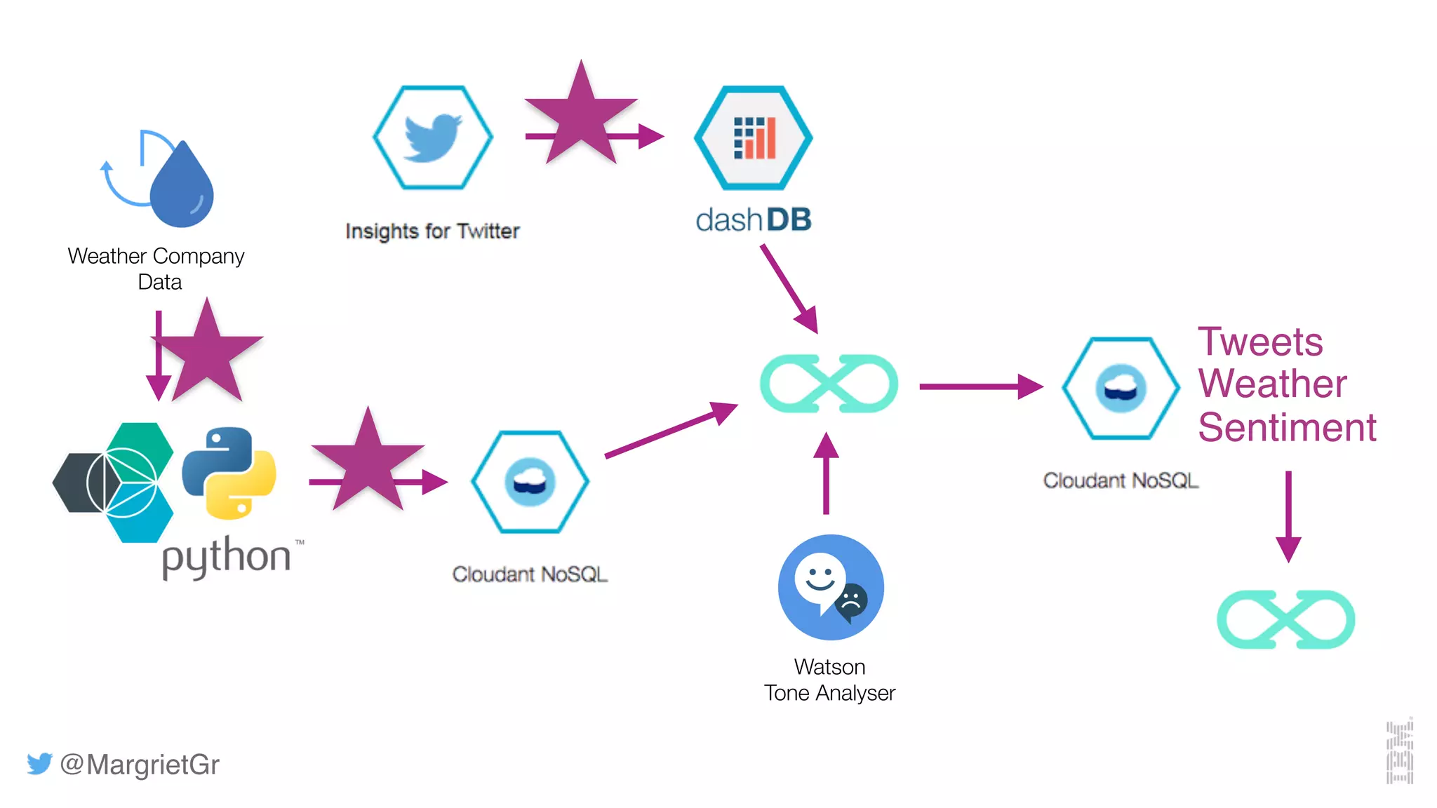 @MargrietGr
Weather Company
Data
Watson
Tone Analyser
Tweets
Weather
Sentiment
 