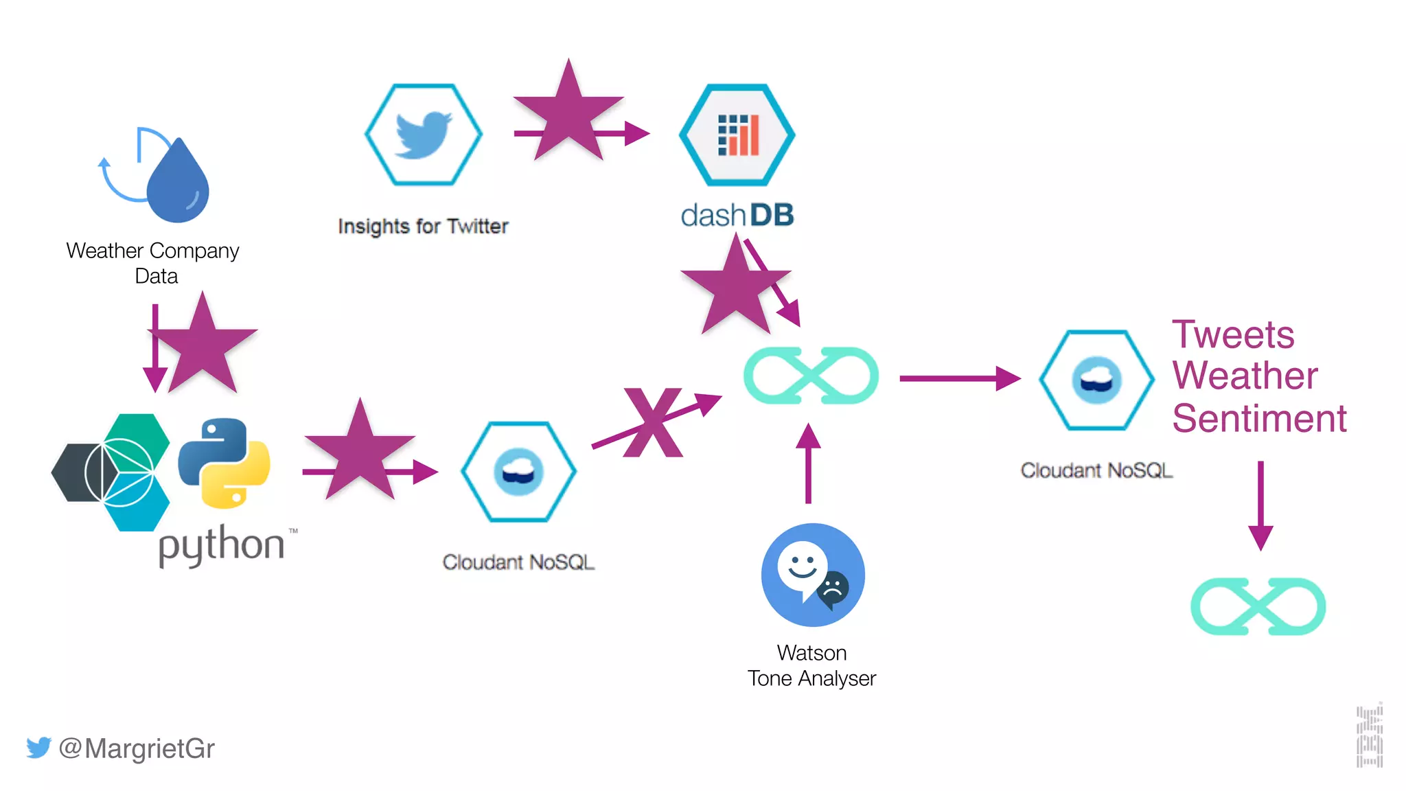 @MargrietGr
Weather Company
Data
Watson
Tone Analyser
Tweets
Weather
Sentiment
X
 