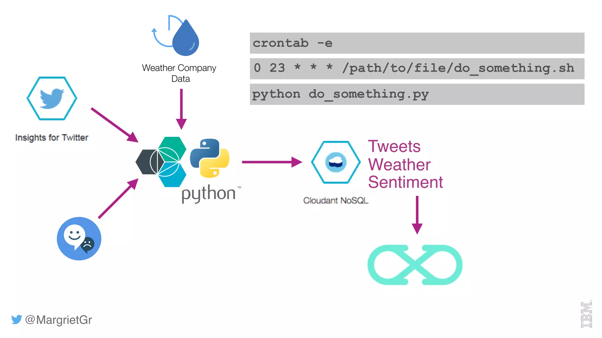 @MargrietGr
Weather Company
Data
crontab -e
0 23 * * * /path/to/file/do_something.sh
python do_something.py
Tweets
Weather
Sentiment
 