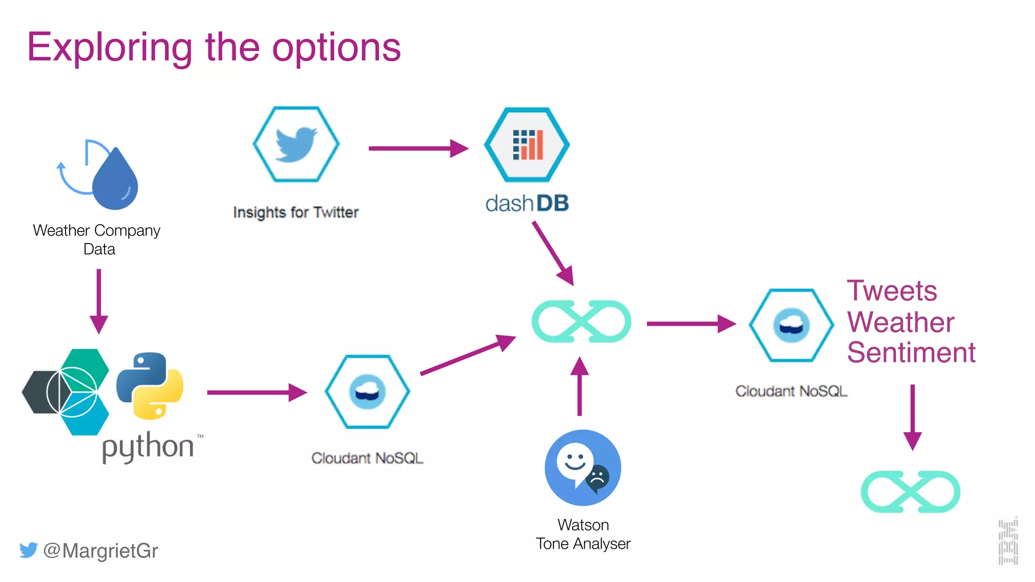 @MargrietGr
Weather Company
Data
Watson
Tone Analyser
Tweets
Weather
Sentiment
Exploring the options
 