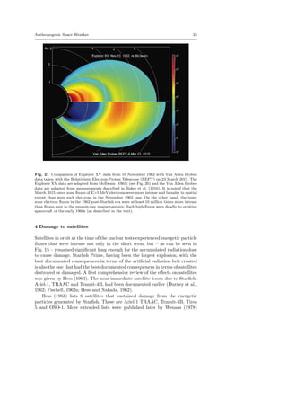 Anthropogenic Space Weather 25
Fig. 21 Comparison of Explorer XV data from 10 November 1962 with Van Allen Probes
data taken with the Relativistic Electron-Proton Telescope (REPT) on 23 March 2015. The
Explorer XV data are adapted from McIlwain (1963) (see Fig. 20) and the Van Allen Probes
data are adapted from measurements described in Baker et al. (2016). It is noted that the
March 2015 outer zone ﬂuxes of E>5 MeV electrons were more intense and broader in spatial
extent than were such electrons in the November 1962 case. On the other hand, the inner
zone electron ﬂuxes in the 1962 post-Starﬁsh era were at least 10 million times more intense
than ﬂuxes seen in the present-day magnetosphere. Such high ﬂuxes were deadly to orbiting
spacecraft of the early 1960s (as described in the text).
4 Damage to satellites
Satellites in orbit at the time of the nuclear tests experienced energetic particle
ﬂuxes that were intense not only in the short term, but – as can be seen in
Fig. 15 – remained signiﬁcant long enough for the accumulated radiation dose
to cause damage. Starﬁsh Prime, having been the largest explosion, with the
best documented consequences in terms of the artiﬁcial radiation belt created
is also the one that had the best documented consequences in terms of satellites
destroyed or damaged. A ﬁrst comprehensive review of the eﬀects on satellites
was given by Hess (1963). The near-immediate satellite losses due to Starﬁsh:
Ariel-1, TRAAC and Transit-4B, had been documented earlier (Durney et al.,
1962; Fischell, 1962a; Hess and Nakada, 1962).
Hess (1963) lists 6 satellites that sustained damage from the energetic
particles generated by Starﬁsh. These are Ariel-1 TRAAC, Transit-4B, Tiros
5 and OSO-1. More extended lists were published later by Wenaas (1978)
 