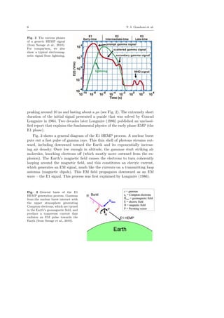 6 T. I. Gombosi et al.
Fig. 2 The various phases
of a generic HEMP signal
(from Savage et al., 2010).
For comparison, we also
show a typical electromag-
netic signal from lightning.
peaking around 10 ns and lasting about a µs (see Fig. 2). The extremely short
duration of the initial signal presented a puzzle that was solved by Conrad
Longmire in 1964. Two decades later Longmire (1986) published an unclassi-
ﬁed report that explains the fundamental physics of the early phase EMP (the
E1 phase).
Fig. 3 shows a general diagram of the E1 HEMP process. A nuclear burst
puts out a fast pulse of gamma rays. This thin shell of photons streams out-
ward, including downward toward the Earth and its exponentially increas-
ing air density. Once low enough in altitude, the gammas start striking air
molecules, knocking electrons oﬀ (which mostly move outward from the ex-
plosion). The Earth’s magnetic ﬁeld causes the electrons to turn coherently
looping around the magnetic ﬁeld, and this constitutes an electric current,
which generates an EM signal, much like the currents on a transmitting loop
antenna (magnetic dipole). This EM ﬁeld propagates downward as an EM
wave – the E1 signal. This process was ﬁrst explained by Longmire (1986).
Fig. 3 General basis of the E1
HEMP generation process. Gammas
from the nuclear burst interact with
the upper atmosphere generating
Compton electrons, which are turned
in the Earth’s geomagnetic ﬁeld, and
produce a transverse current that
radiates an EM pulse towards the
Earth (from Savage et al., 2010).
 