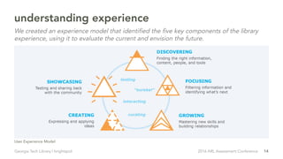 14Georgia Tech Library | brightspot 2016 ARL Assessment Conference
User Experience Model
understanding experience
We created an experience model that identified the five key components of the library
experience, using it to evaluate the current and envision the future.
 