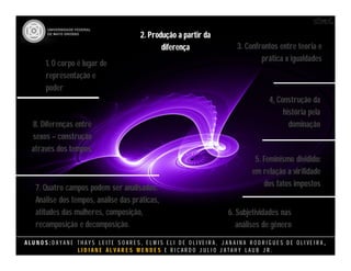 A L U N O S : D A Y A N E T H A Y S L E I T E S O A R E S , E L M I S E L I D E O L I V E I R A , J A N A I N A R O D R I G U E S D E O L I V E I R A ,
L I D I A N E Á L V A R E S M E N D E S E R I C A R D O J U L I O J A T A H Y L A U B J R .
8. Diferenças entre
sexos – construção
através dos tempos.
8. Diferenças entre
sexos – construção
através dos tempos.
1. O corpo é lugar de
representação e
poder
1. O corpo é lugar de
representação e
poder
2. Produção a partir da
diferença
2. Produção a partir da
diferença 3. Confrontos entre teoria e
prática x igualdades
3. Confrontos entre teoria e
prática x igualdades
4, Construção da
história pela
dominação
4, Construção da
história pela
dominação
5. Feminismo dividido:
em relação a virilidade
dos fatos impostos
5. Feminismo dividido:
em relação a virilidade
dos fatos impostos
6. Subjetividades nas
análises de gênero
6. Subjetividades nas
análises de gênero
7. Quatro campos podem ser analisados:
Análise dos tempos, análise das práticas,
atitudes das mulheres, composição,
recomposição e decomposição.
7. Quatro campos podem ser analisados:
Análise dos tempos, análise das práticas,
atitudes das mulheres, composição,
recomposição e decomposição.
 