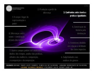 A L U N O S : D A Y A N E T H A Y S L E I T E S O A R E S , E L M I S E L I D E O L I V E I R A , J A N A I N A R O D R I G U E S D E O L I V E I R A ,
L I D I A N E Á L V A R E S M E N D E S E R I C A R D O J U L I O J A T A H Y L A U B J R .
8. Diferenças entre
sexos – construção
através dos tempos.
8. Diferenças entre
sexos – construção
através dos tempos.
1. O corpo é lugar de
representação e
poder
1. O corpo é lugar de
representação e
poder
2. Produção a partir da
diferença
2. Produção a partir da
diferença 3. Confrontos entre teoria e
prática x igualdades
3. Confrontos entre teoria e
prática x igualdades
4, Construção da
história pela
dominação
4, Construção da
história pela
dominação
5. Feminismo dividido:
em relação a virilidade
dos fatos impostos
5. Feminismo dividido:
em relação a virilidade
dos fatos impostos
6. Subjetividades nas
análises de gênero
6. Subjetividades nas
análises de gênero
7. Quatro campos podem ser analisados:
Análise dos tempos, análise das práticas,
atitudes das mulheres, composição,
recomposição e decomposição.
7. Quatro campos podem ser analisados:
Análise dos tempos, análise das práticas,
atitudes das mulheres, composição,
recomposição e decomposição.
 