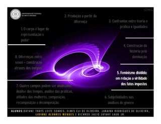 A L U N O S : D A Y A N E T H A Y S L E I T E S O A R E S , E L M I S E L I D E O L I V E I R A , J A N A I N A R O D R I G U E S D E O L I V E I R A ,
L I D I A N E Á L V A R E S M E N D E S E R I C A R D O J U L I O J A T A H Y L A U B J R .
8. Diferenças entre
sexos – construção
através dos tempos.
8. Diferenças entre
sexos – construção
através dos tempos.
1. O corpo é lugar de
representação e
poder
1. O corpo é lugar de
representação e
poder
2. Produção a partir da
diferença
2. Produção a partir da
diferença 3. Confrontos entre teoria e
prática x igualdades
3. Confrontos entre teoria e
prática x igualdades
4, Construção da
história pela
dominação
4, Construção da
história pela
dominação
5. Feminismo dividido:
em relação a virilidade
dos fatos impostos
5. Feminismo dividido:
em relação a virilidade
dos fatos impostos
6. Subjetividades nas
análises de gênero
6. Subjetividades nas
análises de gênero
7. Quatro campos podem ser analisados:
Análise dos tempos, análise das práticas,
atitudes das mulheres, composição,
recomposição e decomposição.
7. Quatro campos podem ser analisados:
Análise dos tempos, análise das práticas,
atitudes das mulheres, composição,
recomposição e decomposição.
 