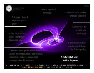 A L U N O S : D A Y A N E T H A Y S L E I T E S O A R E S , E L M I S E L I D E O L I V E I R A , J A N A I N A R O D R I G U E S D E O L I V E I R A ,
L I D I A N E Á L V A R E S M E N D E S E R I C A R D O J U L I O J A T A H Y L A U B J R .
8. Diferenças entre
sexos – construção
através dos tempos.
8. Diferenças entre
sexos – construção
através dos tempos.
1. O corpo é lugar de
representação e
poder
1. O corpo é lugar de
representação e
poder
2. Produção a partir da
diferença
2. Produção a partir da
diferença 3. Confrontos entre teoria e
prática x igualdades
3. Confrontos entre teoria e
prática x igualdades
4, Construção da
história pela
dominação
4, Construção da
história pela
dominação
5. Feminismo dividido:
em relação a virilidade
dos fatos impostos
5. Feminismo dividido:
em relação a virilidade
dos fatos impostos
6. Subjetividades nas
análises de gênero
6. Subjetividades nas
análises de gênero
7. Quatro campos podem ser analisados:
Análise dos tempos, análise das práticas,
atitudes das mulheres, composição,
recomposição e decomposição.
7. Quatro campos podem ser analisados:
Análise dos tempos, análise das práticas,
atitudes das mulheres, composição,
recomposição e decomposição.
 