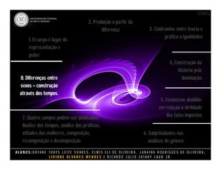 A L U N O S : D A Y A N E T H A Y S L E I T E S O A R E S , E L M I S E L I D E O L I V E I R A , J A N A I N A R O D R I G U E S D E O L I V E I R A ,
L I D I A N E Á L V A R E S M E N D E S E R I C A R D O J U L I O J A T A H Y L A U B J R .
8. Diferenças entre
sexos – construção
através dos tempos.
8. Diferenças entre
sexos – construção
através dos tempos.
1. O corpo é lugar de
representação e
poder
1. O corpo é lugar de
representação e
poder
2. Produção a partir da
diferença
2. Produção a partir da
diferença 3. Confrontos entre teoria e
prática x igualdades
3. Confrontos entre teoria e
prática x igualdades
4, Construção da
história pela
dominação
4, Construção da
história pela
dominação
5. Feminismo dividido:
em relação a virilidade
dos fatos impostos
5. Feminismo dividido:
em relação a virilidade
dos fatos impostos
6. Subjetividades nas
análises de gênero
6. Subjetividades nas
análises de gênero
7. Quatro campos podem ser analisados:
Análise dos tempos, análise das práticas,
atitudes das mulheres, composição,
recomposição e decomposição.
7. Quatro campos podem ser analisados:
Análise dos tempos, análise das práticas,
atitudes das mulheres, composição,
recomposição e decomposição.
 