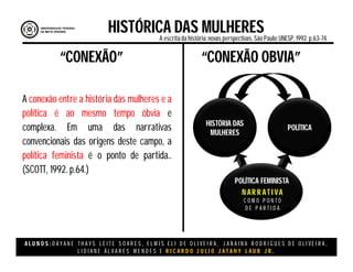A L U N O S : D A Y A N E T H A Y S L E I T E S O A R E S , E L M I S E L I D E O L I V E I R A , J A N A I N A R O D R I G U E S D E O L I V E I R A ,
L I D I A N E Á L V A R E S M E N D E S E R I C A R D O J U L I O J A T A H Y L A U B J R .
A conexão entre a história das mulheres e a
política é ao mesmo tempo óbvia e
complexa. Em uma das narrativas
convencionais das origens deste campo, a
política feminista é o ponto de partida..
(SCOTT, 1992. p.64.)
“CONEXÃO” “CONEXÃO OBVIA”
HISTÓRIA DAS
MULHERES
HISTÓRICA DAS MULHERESA escritada história:novas perspectivas. São Paulo:UNESP, 1992.p.63-74.
POLÍTICA FEMINISTA
N AR R ATI VA
C O M O P O N T O
D E P A R T I D A
POLÍTICA
 