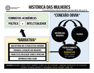 A L U N O S : D A Y A N E T H A Y S L E I T E S O A R E S , E L M I S E L I D E O L I V E I R A , J A N A I N A R O D R I G U E S D E O L I V E I R A ,
L I D I A N E Á L V A R E S M E N D E S E R I C A R D O J U L I O J A T A H Y L A U B J R .
“NARRATIVA”
“CONEXÃO OBVIA”
HISTÓRIA DAS
MULHERES
HISTÓRICA DAS MULHERESA escritada história:novas perspectivas. São Paulo:UNESP, 1992.p.63-74.
POLÍTICA FEMINISTA
N AR R ATI VA
C O M O P O N T O
D E P A R T I D A
POLÍTICA
DÉCADA 60
UMA HISTÓRIA QUE ESTEBELECESSE HEROINAS
PROVASSE A ATUAÇÃO DAS MULHERES
FORNECESSE EXPLICAÇÃO SOBRE A OPRESSÃO
INSPIRASSE PARA A AÇÃO
INTELCTUALIDADEPOLÍTICA +
FEMINISTAS ACADÊMICAS
 