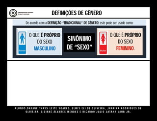 A L U N O S : D A Y A N E T H A Y S L E I T E S O A R E S , E L M I S E L I D E O L I V E I R A , J A N A I N A R O D R I G U E S D E
O L I V E I R A , L I D I A N E Á L V A R E S M E N D E S E R I C A R D O J U L I O J A T A H Y L A U B J R .
De acordo com a DEFINIÇÃO “TRADICIONAL” DE GÊNERO, este pode ser usado como:
O QUE É PRÓPRIO
DO SEXO
MASCULINO
O QUE É PRÓPRIO
DO SEXO
FEMININO.
DEFINIÇÕES DE GÊNERO
SINÔNIMO
DE “SEXO”
De acordo com a PONTO DE VISTA DAS CIÊNCIAS SOCIAIS E DA PSICOLOGIA
O QUE É PRÓPRIO
DAQUILO QUE DIFERENCIA
SOCIALMENTE AS
PESSOAS
O QUE É PRÓPRIO
DAQUILO QUE DIFERENCIA
SOCIALMENTE AS
PESSOAS
GÊNERO COMO UMA
DAS 3 CATEGORIAS
DE ANALISE DO
HISTORIADOR*
” (SCOTT.1989) p.04.(ONDE SE ENCONTRAM TAMBÉM RAÇA E CLASSE)
 