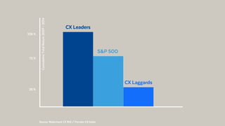 @BennoLoewenberg
28 %
CX Laggards
72 %
S&P 500
CumulativeTotalReturn2007–2014
108 %
CX Leaders
Source: Watermark CX ROI / ...
